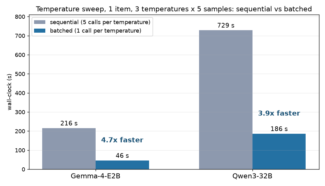 Bar chart, sequential vs batched wall-clock on the same sweep config. Gemma: 216 s sequential vs 46 s batched (4.7x). Qwen3-32B: 729 s vs 186 s (3.9x).