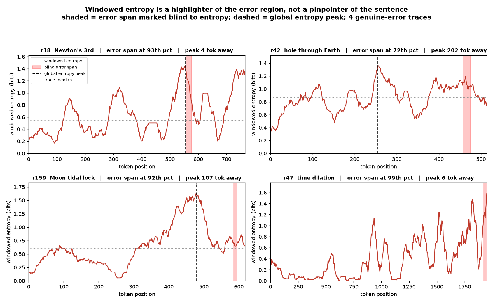 Four genuine-error traces: windowed entropy over token position, with the blind-annotated error span shaded and the global entropy peak dashed. Every error span sits above the trace median, but the peak lands on it only for r18 and r47.