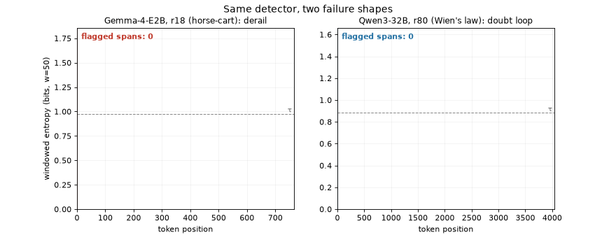 Animation: side-by-side sliding windows over Gemma's r18 trace and Qwen's r80 trace. r18 draws a single hot derail region and ends "commits B at p = 1.000"; r80 draws a sawtooth of 42 flagged spans and ends "Answer: UNKNOWN".