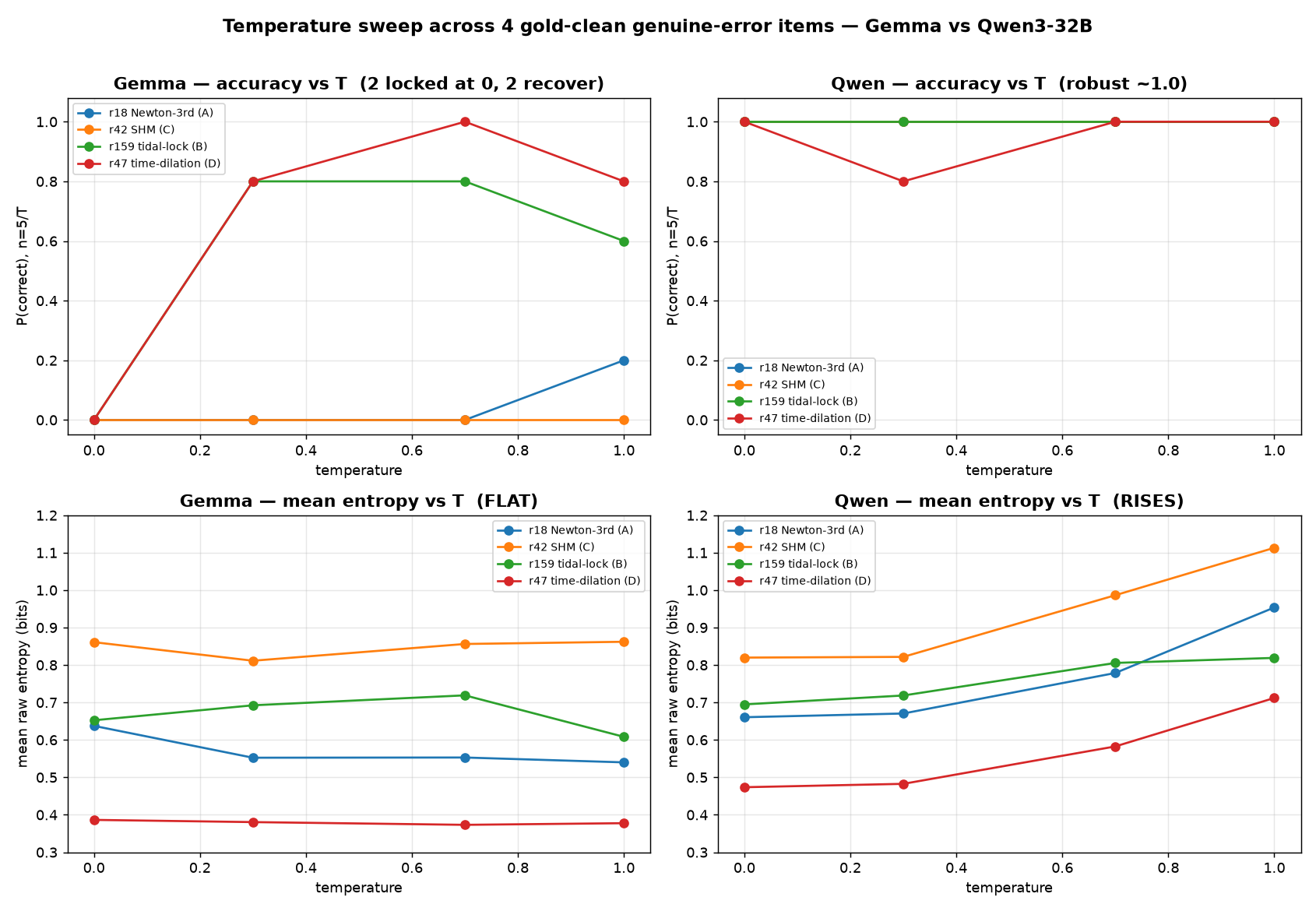 Temperature sweep, 4 items, both models. Top: accuracy vs temperature, Qwen flat at 1.0, Gemma splits into two locked-at-0 items and two that recover. Bottom: mean entropy vs temperature, Qwen rises on every item, Gemma stays flat.