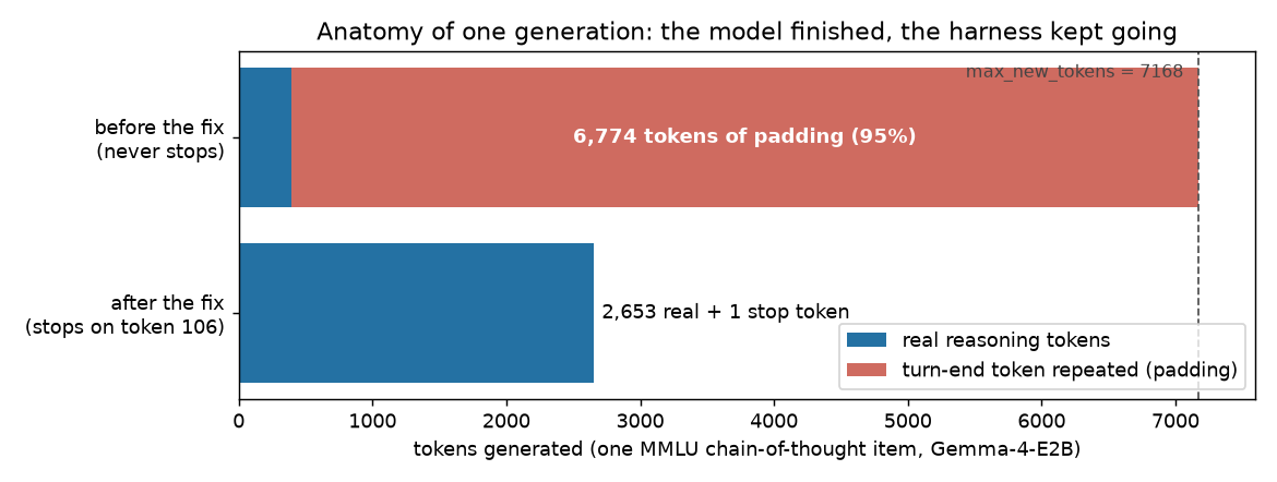 Stacked bar chart of one generation before and after the fix. Before: 394 real reasoning tokens then 6,774 tokens of repeated turn-end padding (95%), running to the 7,168 cap. After: 2,653 real tokens plus 1 stop token, stopping on its own.