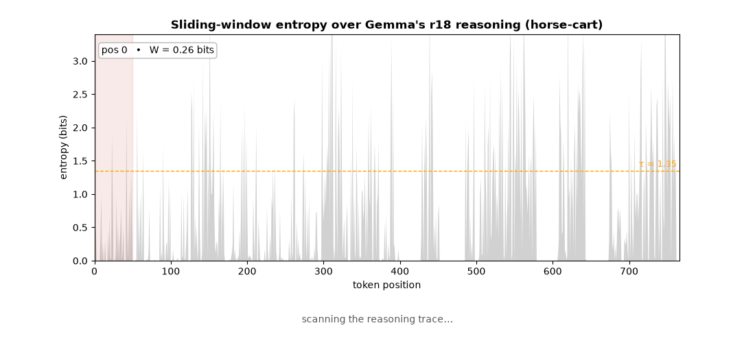 Animation: the 50-token window slides across Gemma's r18 reasoning; the smoothed entropy curve draws itself, the window flashes red and reveals the text when it crosses τ, and it ends on the p=1.000 commit.