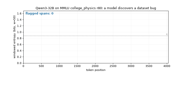 Animation: the sliding window crosses Qwen's 4,041-token r80 trace; 42 spans flag as the doubt phrases surface ("none of the options match... unless there's a mistake"), and it ends on "A. 10:00 PM: this is a time, not a wavelength" and Answer: UNKNOWN, with the corrupted dataset row shown.
